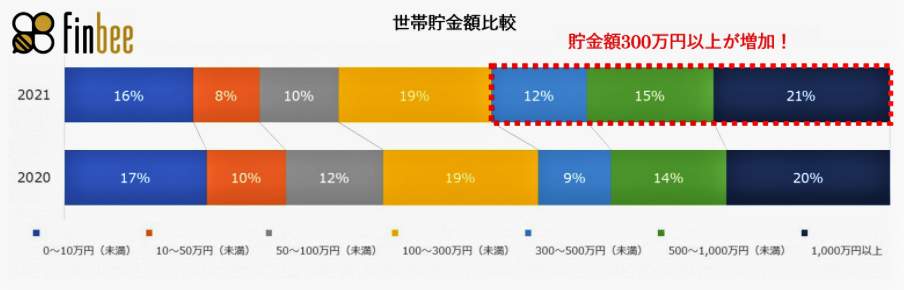 世帯貯金額の比較。貯金額300万円以上が増加（ネストエッグ作成）