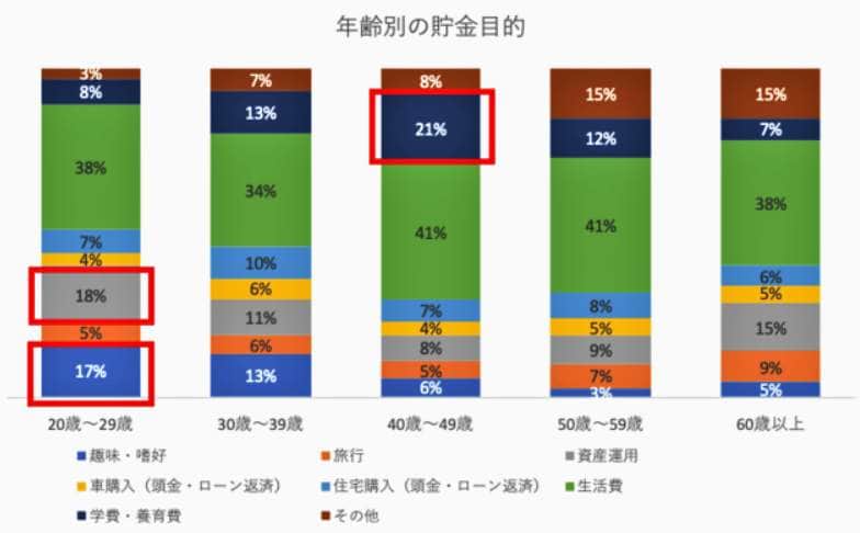 図表2：年齢別世帯貯金額（ネストエッグ作成）