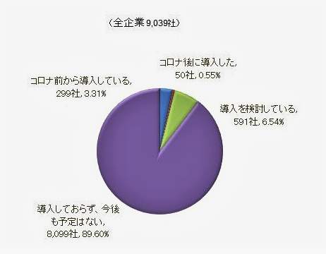 図表：早期退職・セカンドキャリアを導入している企業の割合（東京商工リサーチ作成）