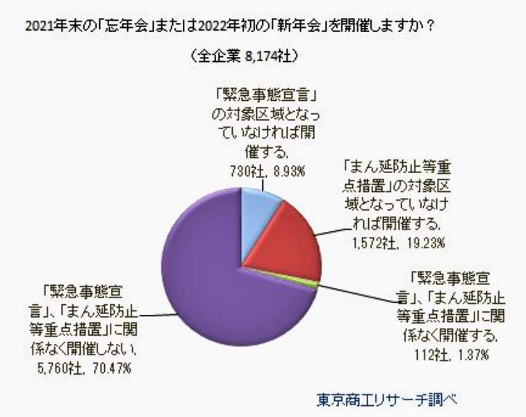 図表：忘年会・新年会を開催するか、企業に聞いた（東京商工リサーチ作成）