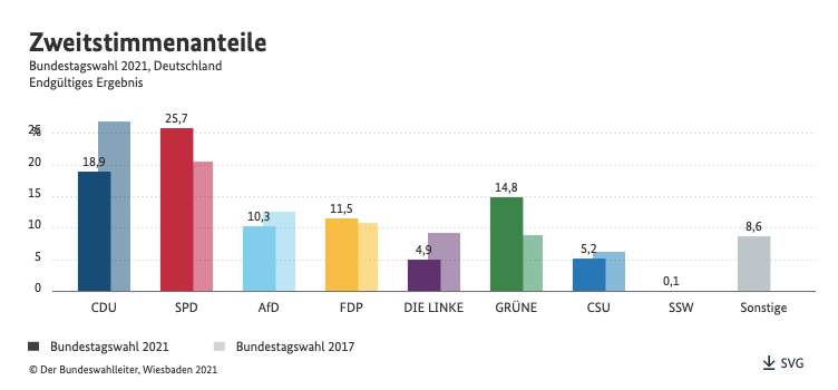 連邦議会選挙、第2票（比例代表）の結果。社民党（SPD）が第1党で得票率25.7%、キリスト教民主・社会同盟（CDU/CSU）は合わせて24.1%。薄い色は前回（2017年）の結果。