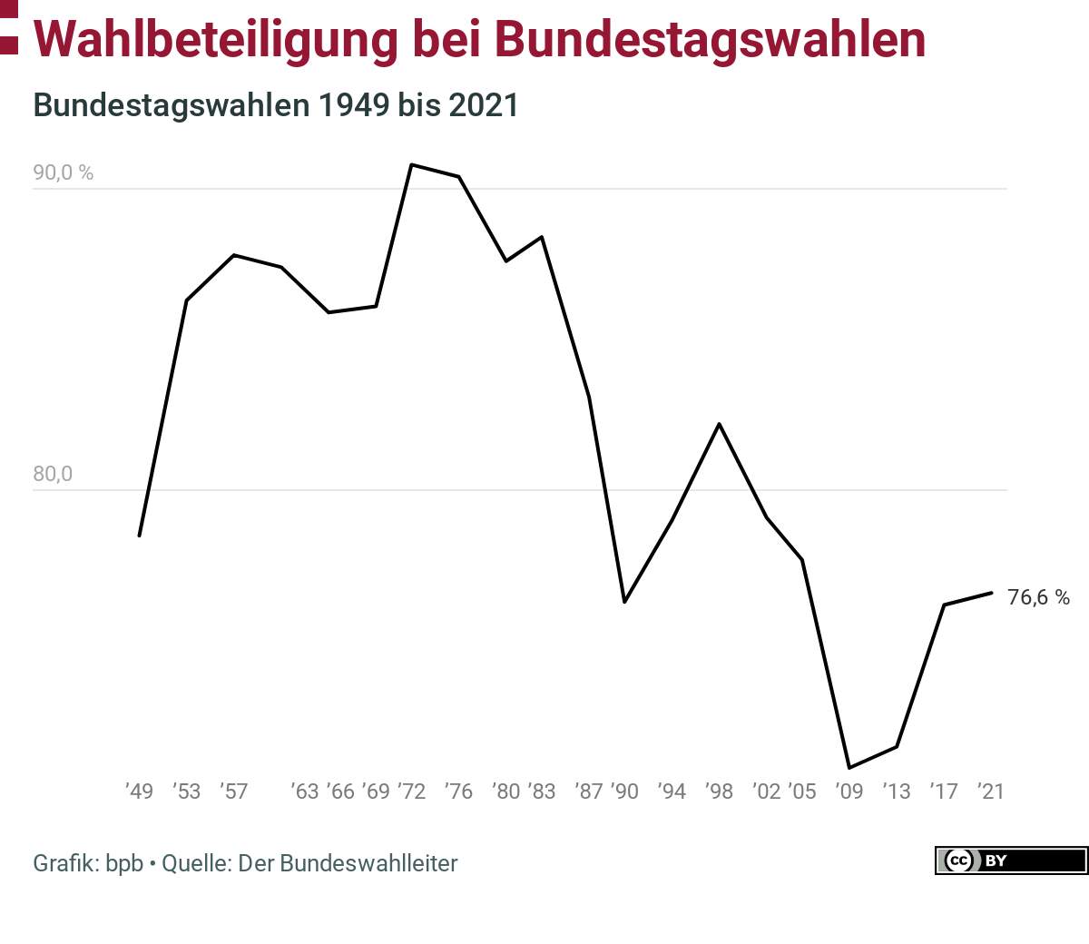 ドイツ連邦議会選挙の投票率の推移（1949～2021年）