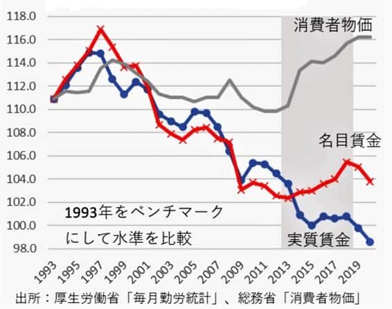 図表1：「物価と賃金の関係」実質賃金が減少しているに物価は上昇（第一生命経済研究所作成）
