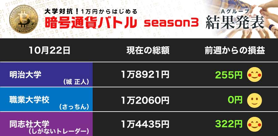 ビットコイン続く上昇 含み益が膨らむ同志社大、明大は保有量の半減が裏目に......（第22節）【暗号通貨バトル Aグループ】