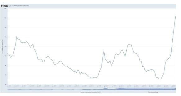 石炭価格Global price of Coal, Australia 推移（出所：FRED ECONOMIC DATAより）