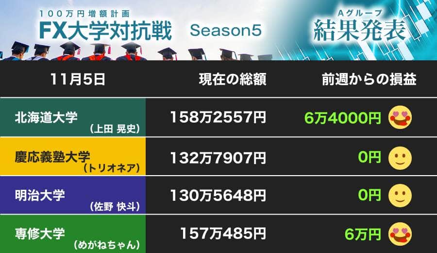 デッドヒート！ 逃げる北海道大学、追う専修大学