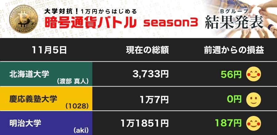 北大「堅実」にプラスも、ビットコインの上昇はひと息 明大はリップルで売却益（第24節）【暗号通貨バトル Bグループ】