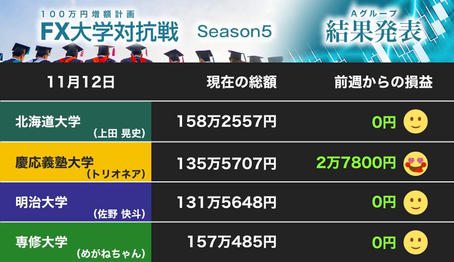 上位はひと休み「鬼」の居ぬ間に...... 慶大は英ポンドでガッチリ！ 明大はラストスパートへ準備（第25節）【FX大学対抗戦 Aグループ】