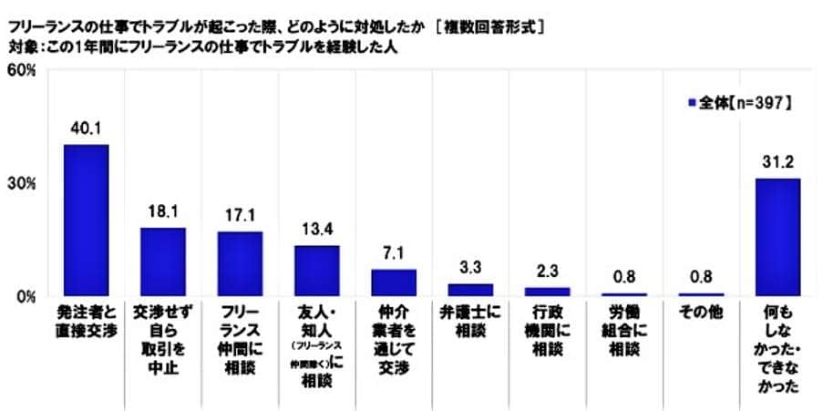 図表4：トラブルをどうやって解決したか（連合作成）
