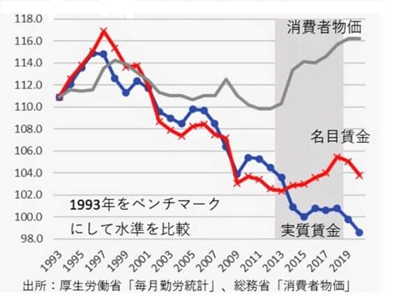 グラフ：「物価と賃金の関係」どんどん下がる実質賃金（第一生命研究所の熊野英生氏のリポート「分配戦略：もっと吟味すべき3つの論点～どこに勤労者は不満を持つのか？～」より）