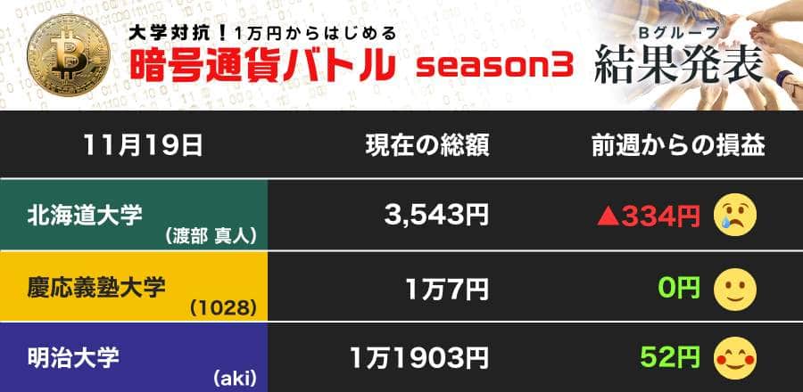 明大はモナコインの短期トレードでプラス ビットコインの乱高下で北大は後退（第26節）【暗号通貨バトル Bグループ】