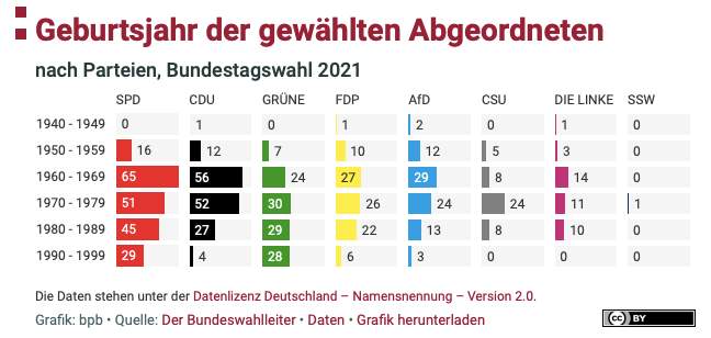 2021年ドイツ総選挙、当選者の生まれ年（政党別）。社民党（SPD）、キリスト教民主同盟（CDU）、緑の党（GR?NE）、自由民主党（FDP）、ドイツのための選択肢（AfD）、キリスト教社会同盟（CSU）、左派党（DIE LINKE）、その他