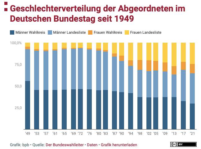 ドイツ連邦議会、議員の性別の割合（1949年?2021年）。濃い青：小選挙区・男性、薄い青：比例代表・男性、オレンジ：小選挙区・女性、黄色：比例代表・女性