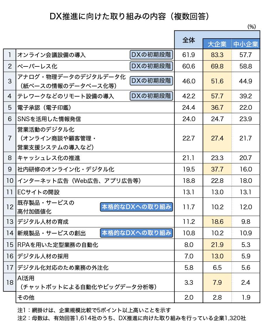 DXの取り組み、初期段階は進んでいるものの......