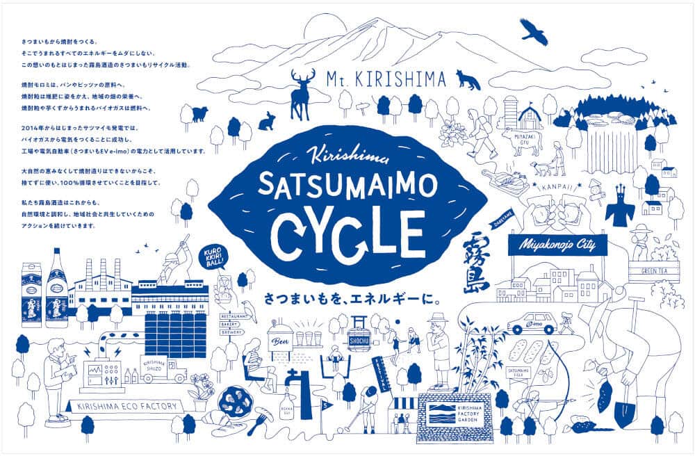 霧島酒造の持続可能な焼酎造りを目指すプロジェクト『KIRISHIMA SATSUMAIMO CYCLE～さつまいもを、エネルギーに。～』の展開図