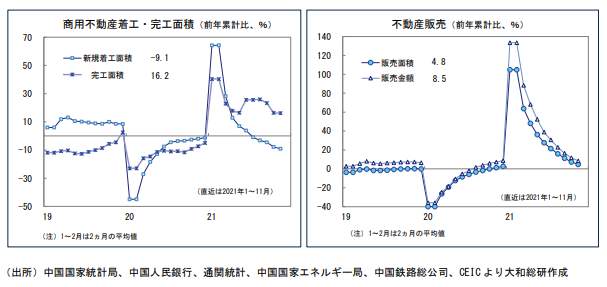 中国の不動産バブル崩壊のグラフ（大和総研作成）