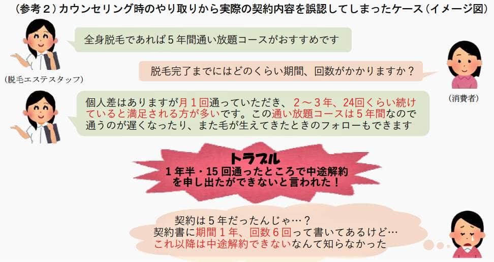 店のスタッフとお客の契約内容を誤認させるやりとり（国民生活センターの作成）