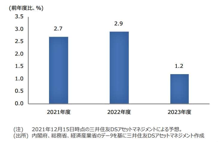 （図表３）日本の実質GDP成長率の推移予想（三井住友DSアセットマネジメントの作成）