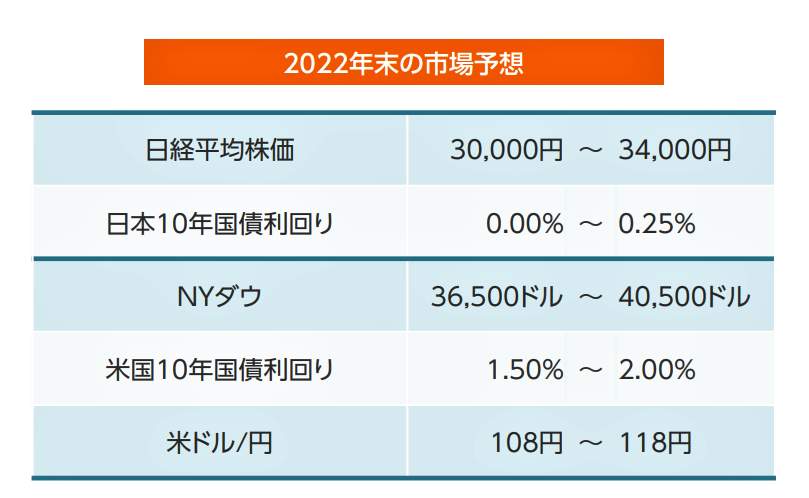 （図表２）2022年末の市場予想（三井住友トラスト・アセットマネジメントの作成）