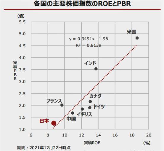 （図表３）国の主要株価指数のROEとPBR（野村アセットマネジメントの作成）