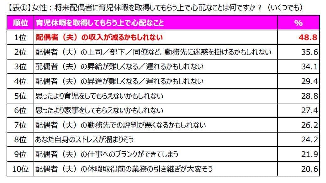 男性の意育児休暇の取得に、4割超の男女が「収入減が不安」と答えた