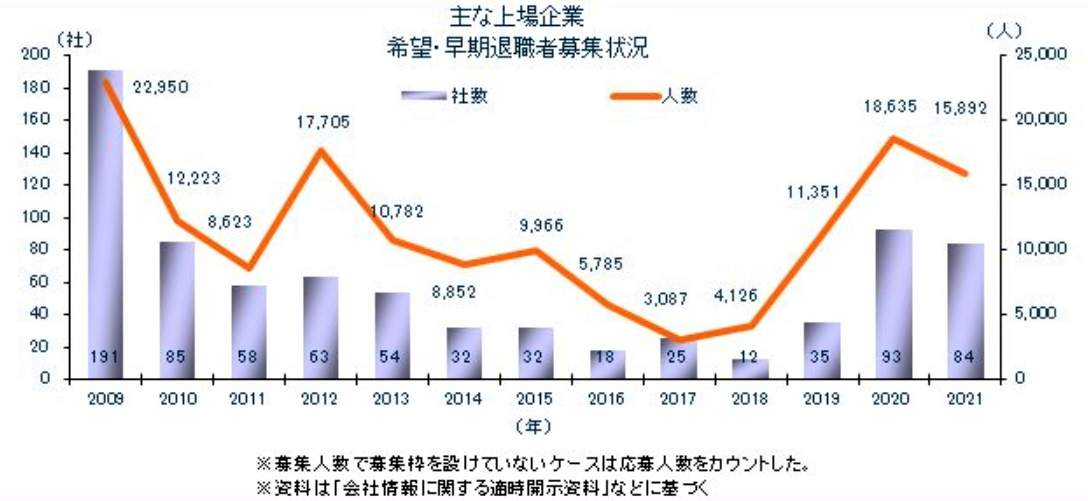 （図表）早期・希望退職者募集の企業数と人数の推移（東京商工リサーチ作成）