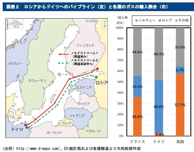 （図表２）ロシアからドイツへの天然ガスパイプライン（大和総研作成）
