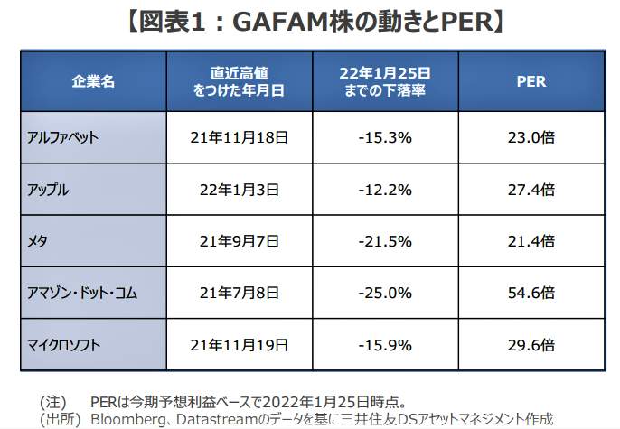 （図表）軒並み株価が下落した米ハイテク企業の「GAFAM」5社（三井住友DSアセットマネジメント作成）