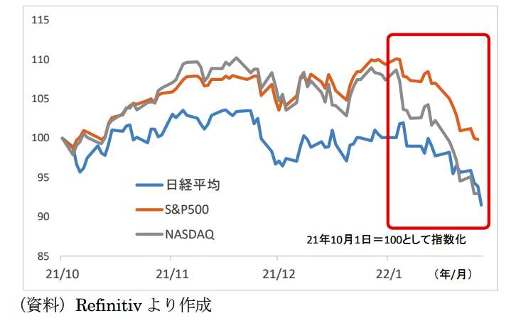 （図表）急落した日米の株価指数（ニッセイ基礎研究所作成）