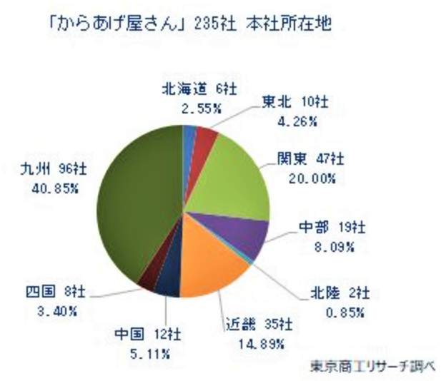 （図表３）「からあげ屋さん」は九州に多い（東京商工リサーチ作成）