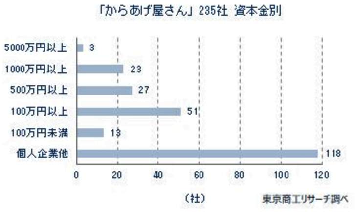 （図表４）「からあげ屋さん」は個人企業も多く、資金力がないところも少なくない（東京商工リサーチ作成）