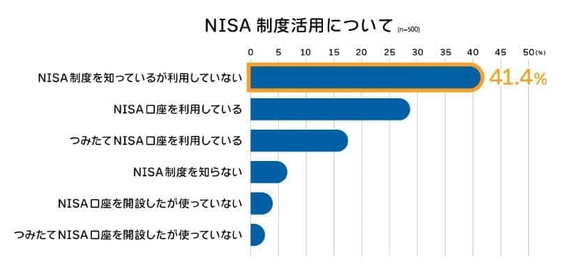 NISA制度「知っているけど、利用していない」は41.1％だった
