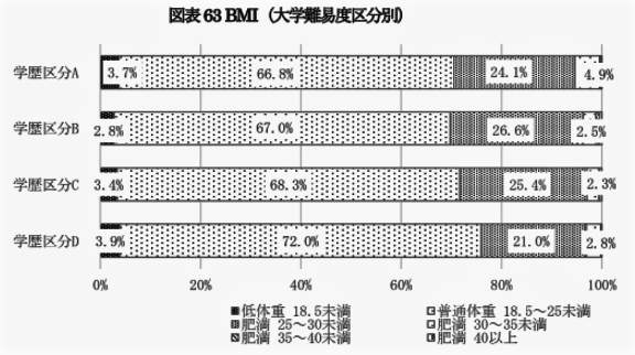 （図表４）偏差値の高い人ほど肥満が少なく標準体重が多い（日本総合研究所作成）