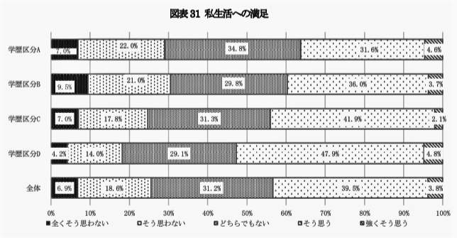 （図表６）偏差値の高い人ほど私生活の満足度が高い（日本総合研究所作成）