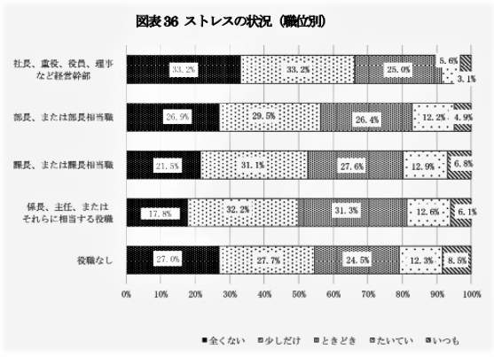 （図表７）会社では偉い人ほどストレスが少ない（日本総合研究所作成）
