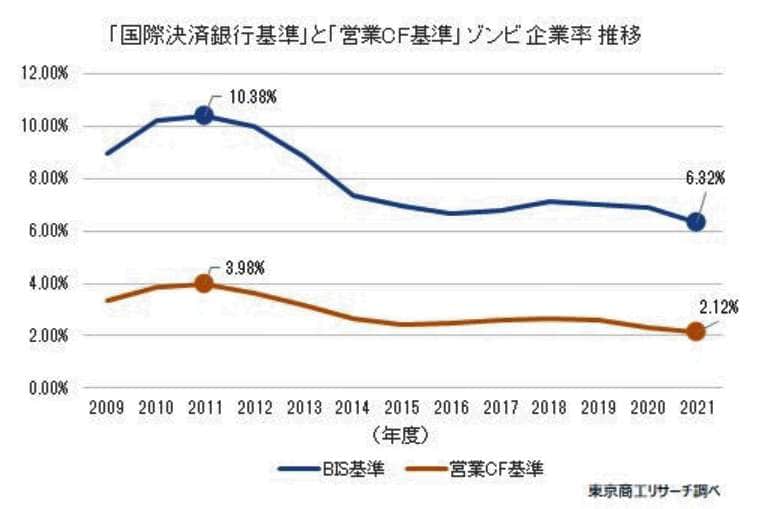 （図表）国際決済銀行（BIS）と営業キャッシュフロー（CF）を基準にした「ゾンビ企業率」の推移のグラフ（東京商工リサーチ作成）