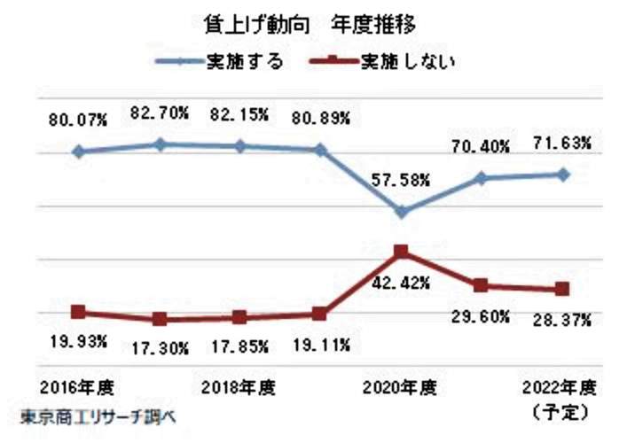 （図表１）賃上げを実施する企業の推移（東京商工リサーチ作成）