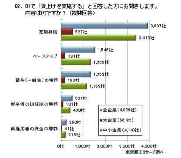 （図表２）賃上げの具体的な内容（東京商工リサーチ作成）