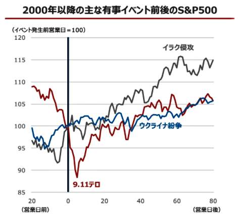 （図表３）過去の有事イベント後の米市場株価の動き（野村アセットマネジメント作成）