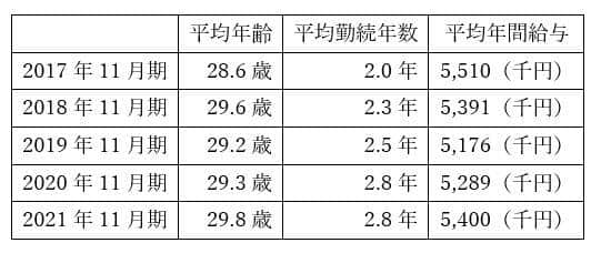 社員の定着率は上がっている（表は、筆者作成）