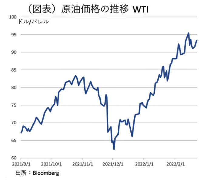 （図表２）原油先物価格WTIの推移（第一生命経済研究所の作成）