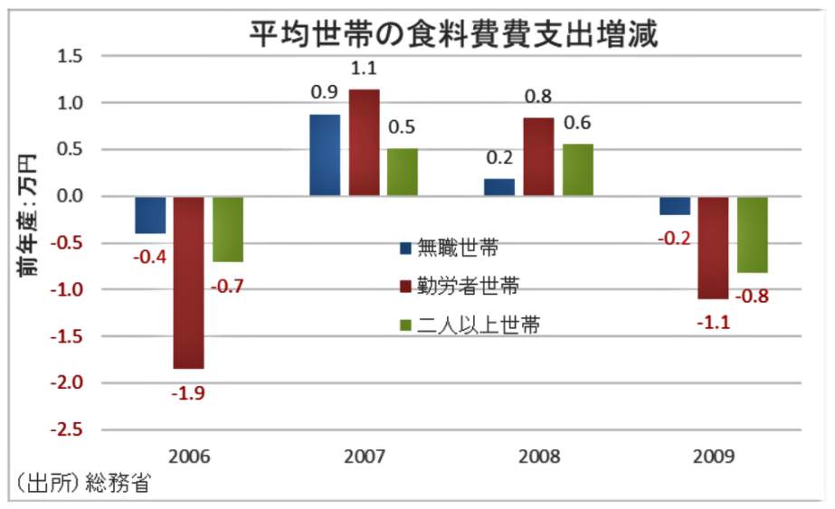 （図表２）2007年～2008年の小麦価格高騰時の平均世帯の食料費増減（第一生命経済研究所の作成）