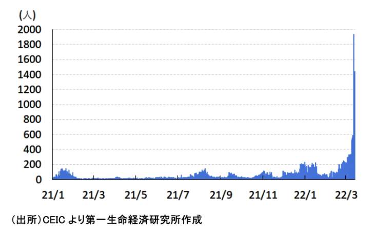 （図表１）中国国内の新型コロナ感染状況（第一生命経済研究所の作成）