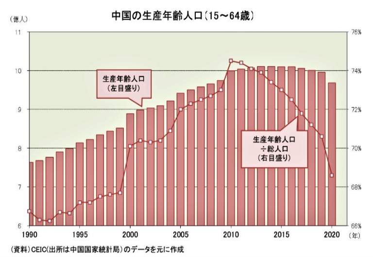 （図表３）中国の生産年齢人口の減少（ニッセイ基礎研究所の作成）