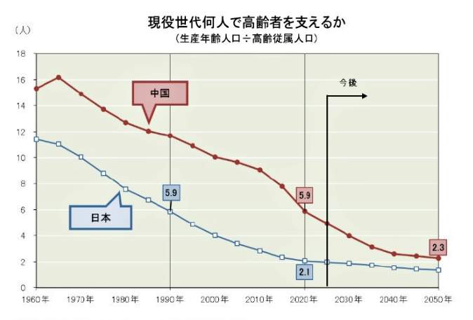 （図表４）中国と日本、現役世代で何人の高齢者を支えるか（ニッセイ基礎研究所の作成）