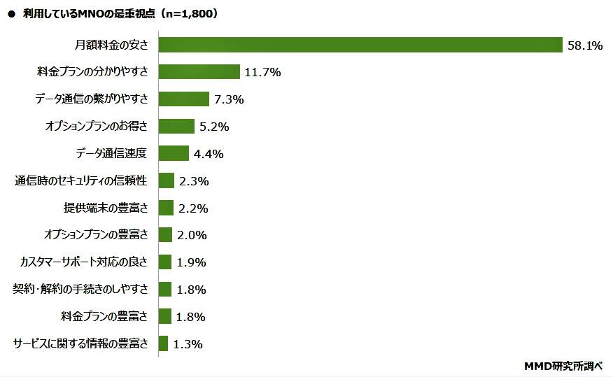 図表2：何を最も重視して選ぶか（MMD研究所作成）