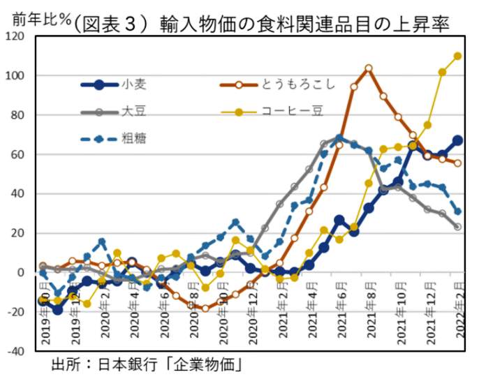 （図表１）輸入物価の食料品関連の上昇率（第一生命経済研究所の作成）