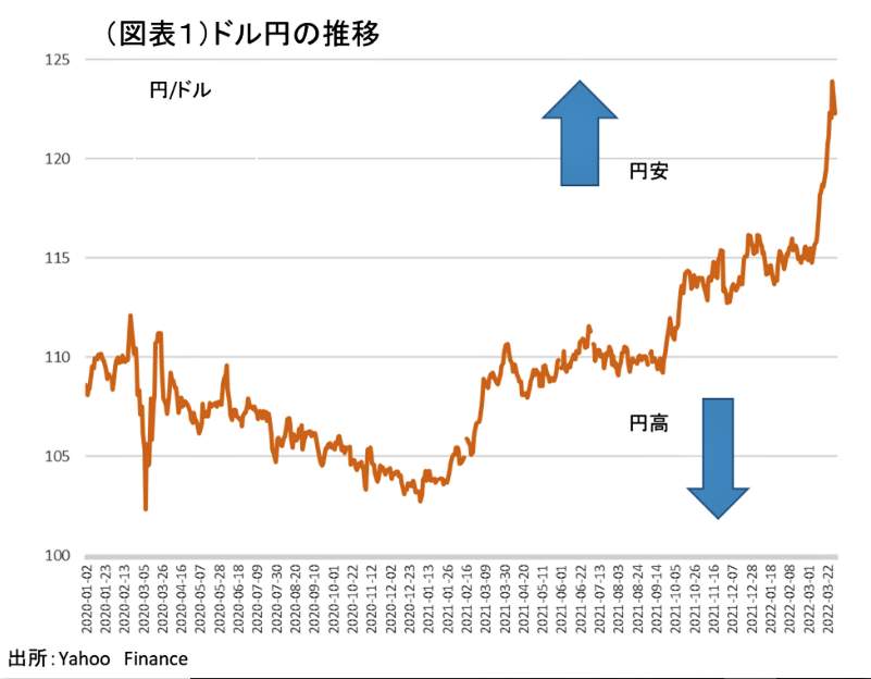 （図表１）ドル円の推移（第一生命経済研究所の作成）