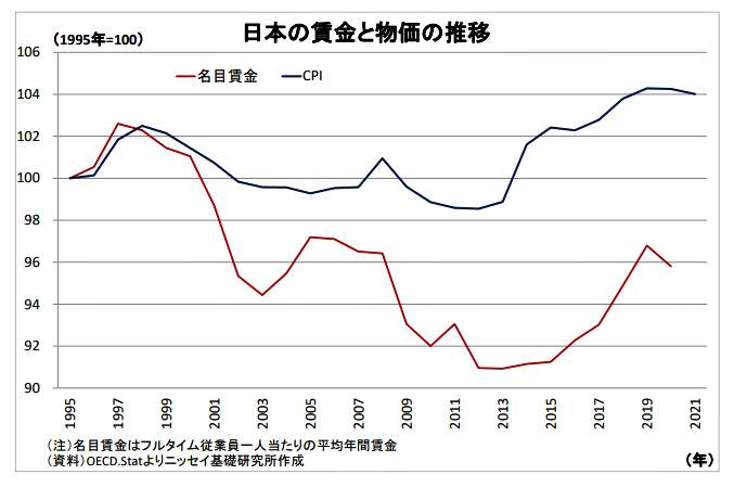 （図表３）日本の賃金と物価の推移（ニッセイ基礎研究所の作成）