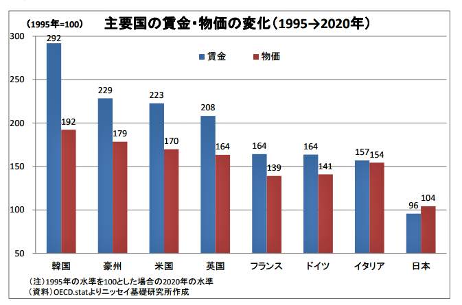 （図表４）主要国の賃金・物価の変化。日本の賃金だけが物価を下回る（ニッセイ基礎研究所の作成）